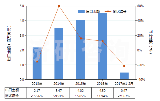 2013-2017年2月中國以淀粉糊精等為基本成分的膠(HS35052000)出口總額及增速統(tǒng)計